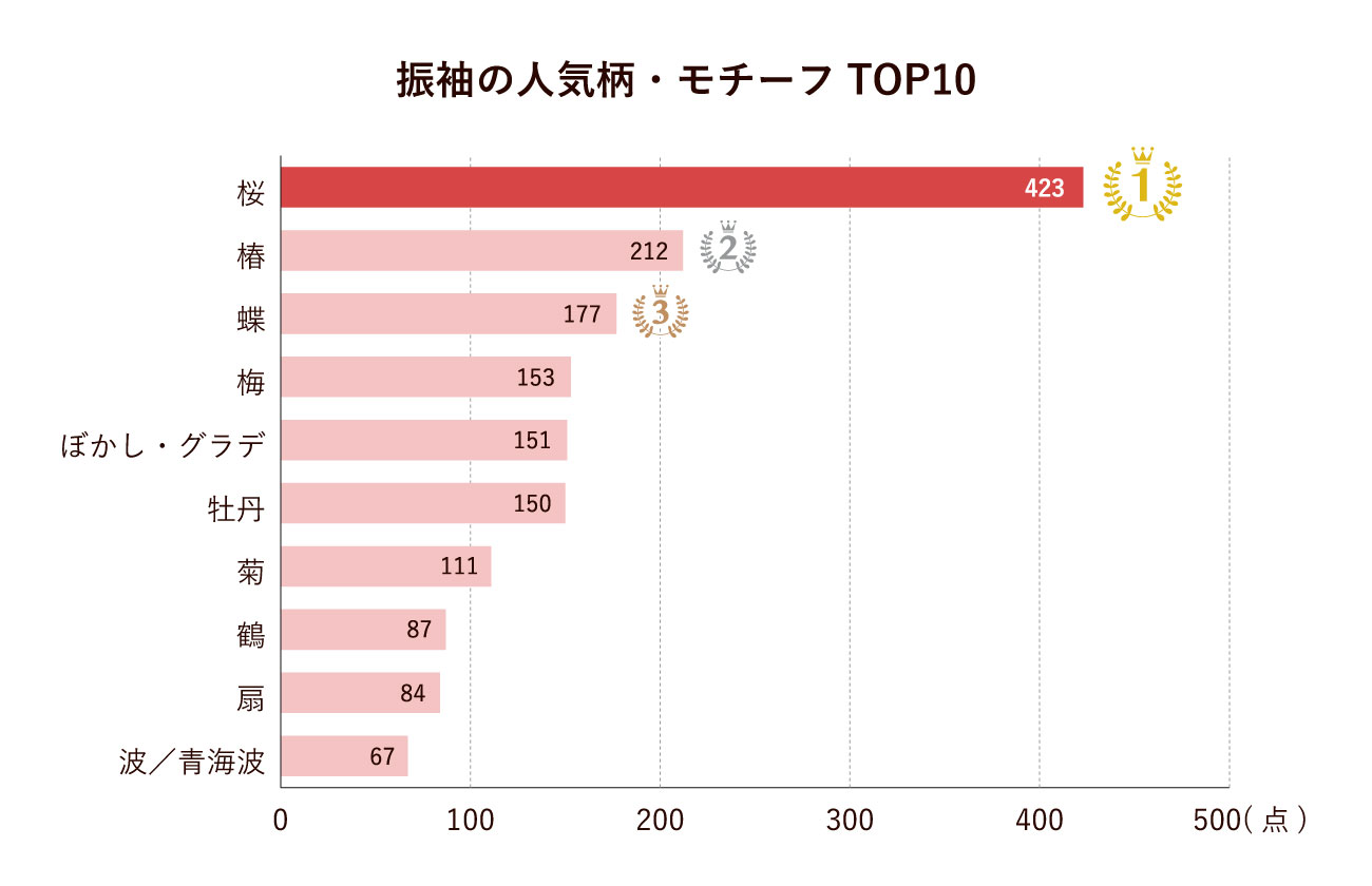 振袖の人気柄・モチーフTOP10