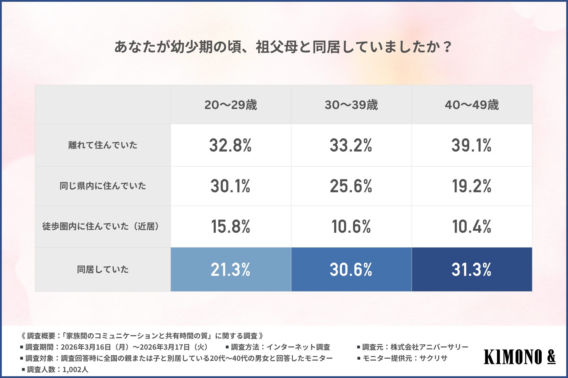帰省の実態調査】家族と会う頻度は「数ヶ月に1回」が最多。6割以上が 